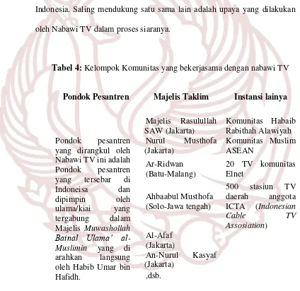 Tabel 4: Kelompok Komunitas yang bekerjasama dengan nabawi TV 