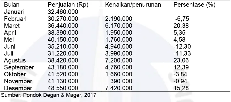 Tabel I.1 Data Jumlah Penjualan Pondok Degan & Mager Tahun 2016