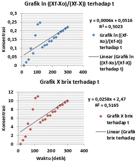 Grafik ln ((Xf-Xo)/(Xf-X)) terhadap t 