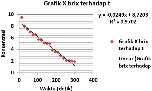 Grafik X brix terhadap t 