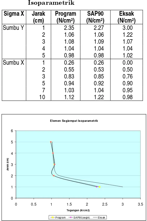 Tabel 1. Perbandingan Hasil perhitungan Program, SAP90 [7] dan Eksak, Menggunakan Elemen Segiempat Isoparametrik 