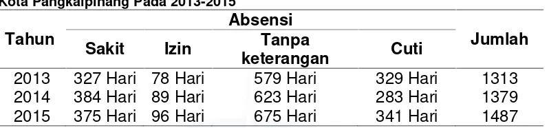 Tabel 1.5Data Absensi Pegawai Kantor Kementerian AgamaKota Pangkalpinang Pada 2013-2015