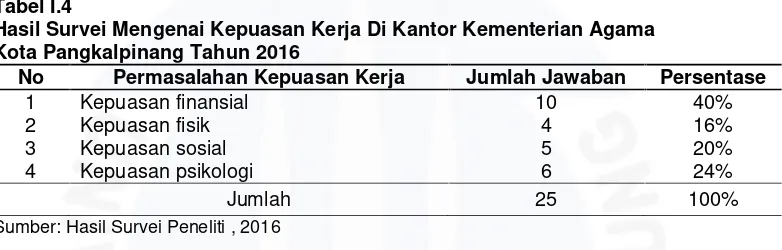 Tabel I.4Hasil Survei Mengenai Kepuasan Kerja Di Kantor Kementerian Agama