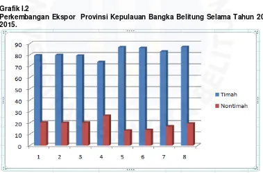 Grafik I.2 Perkembangan Ekspor  Provinsi Kepulauan Bangka Belitung Selama Tahun 2008-