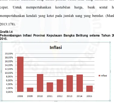 Grafik I.4 Perkembangan Inflasi Provinsi Kepulauan Bangka Belitung selama Tahun 2008-