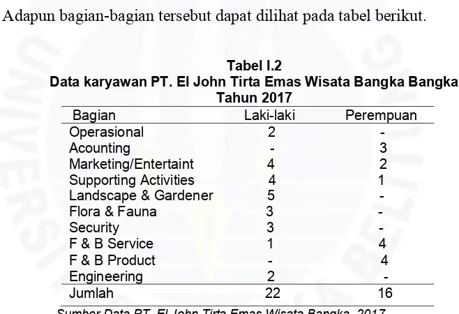 Tabel I.2Data karyawan PT. El John Tirta Emas Wisata Bangka Bangka