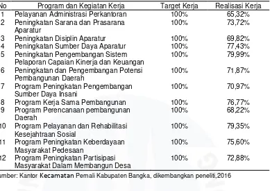 Tabel 1.1 Data Pencapaian Kinerja Kantor Kecamatan Pemali Kabupaten Bangka pada tahun 2016 