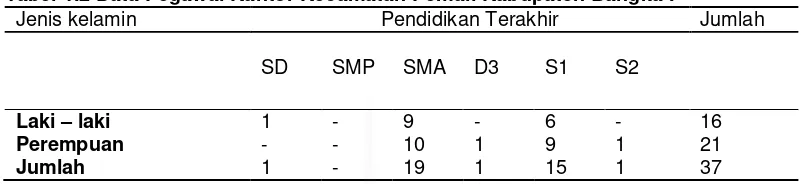 Tabel 1.2 Data Pegawai Kantor Kecamatan Pemali Kabupaten Bangka : 
