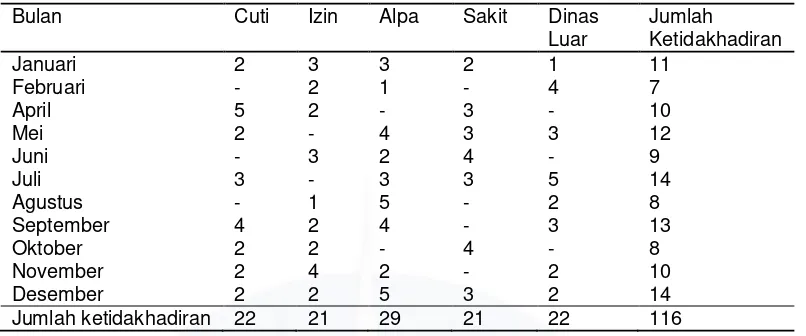 Tabel 1.3 Absensi Pegawai Kantor Kecamatan Pemali Kabupaten Bangka Bulan Januari – Desember  2016  