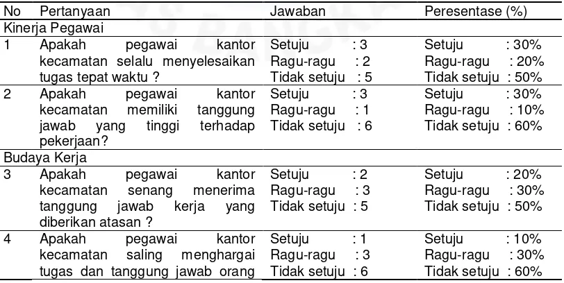 Tabel 1.4 Hasil Survei Awal terhadap 10 responden yang merupakan pegawai Kantor Kecamatan Pemali Kabupaten Bangka 
