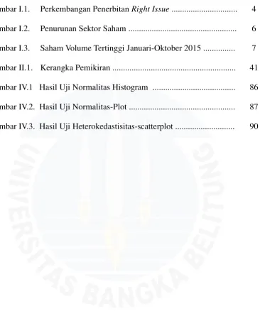 Gambar I.1.Perkembangan Penerbitan Right Issue ...............................