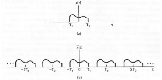 Gambar 6. Fungsi Aperiodis dan Fungsi Periodis. (a) fungsi aperiodis, (b) fungsi periodis dengan periode T0 