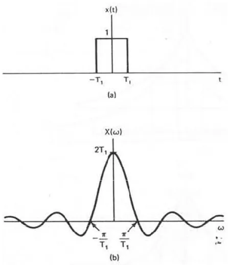Gambar 7. Isyarat Kotak dan Transformasi Fourier-nya. 