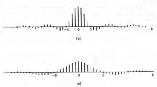 Gambar 3. Koefisien deret Fourier untuk isyarat kotak periodis dengan (a) T0=4T1, (b) T0=8T1, (c) T0=16T1 
