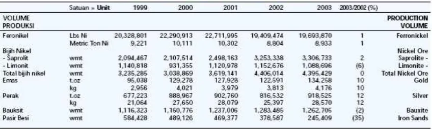 Tabel 1. Produksi komoditi logam PT Aneka Tambang Tbk dari tahun 1999 hingga 2003