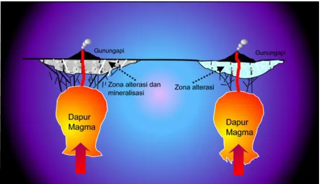 Gambar 4. Kartun keterkaitan antara kegiatan magma dan pembentukan zona alterasi dan 