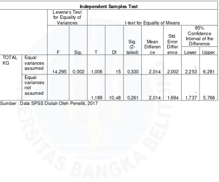Tabel IV.34. Hasil Uji Beda Independent Sample T-test 