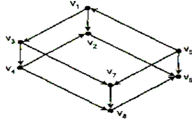 Gambar 33Dalam G, satu-satunya titik yang berderajat 3 adalah titik x. Titik x dihubungkan dengan