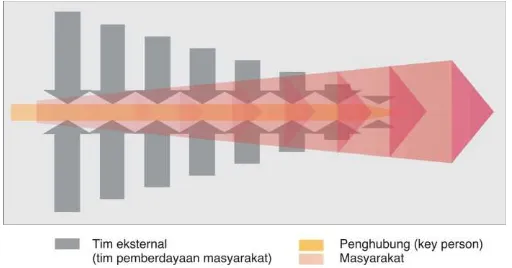 Gambar 3. Proses pelibatan masyarakat pada program penataan dan peningkatan kualitas lingkungan di kawasan bantaran Sungai Code utara  