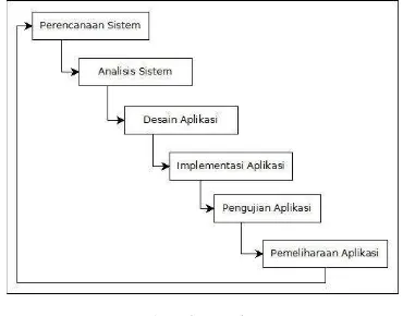 Gambar 1. Flowchart SDLC 