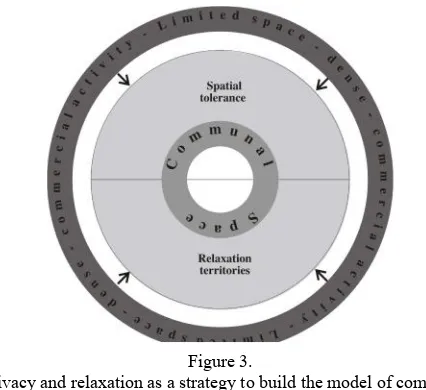 Figure 3.Spatial tolerance privacy and relaxation as a strategy to build the model of communal living space of