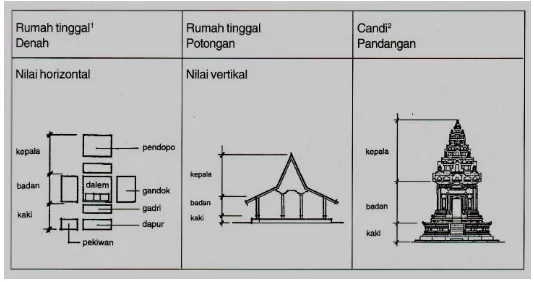 Gambar 1. Konsep pembagian kaki, badan, kepala pada arsitektur Jawa sejak zaman Hindu(Heinz Frick, 1997: 75)