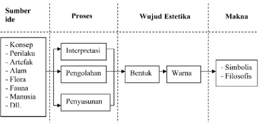 Gambar 2. Skema kajian desain interior dan arsitektur Jawa terkait dengan proses danestetika Jawa (wujud,warna dan makna) (Sumber: diolah oleh penulis).