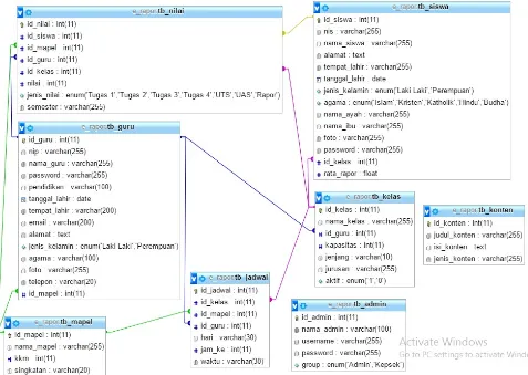 Tabel  –  tabel  ini  saling  terhubung  dikarenakan  tabel  –  tabel