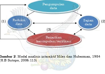 Gambar 2. Model analisis interaktif Miles dan Huberman, 1984