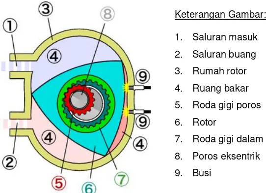 Gambar 1.7 Konstruksi mesin rotari 