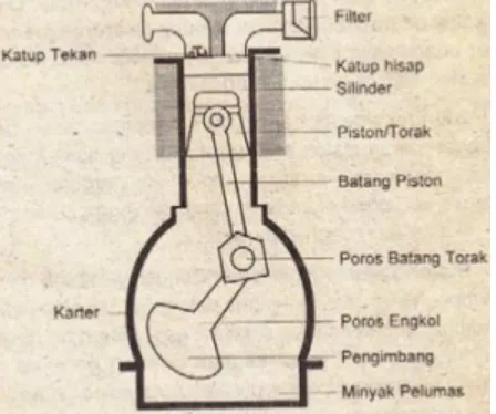 Gambar 2. Dinamo dan kompresor