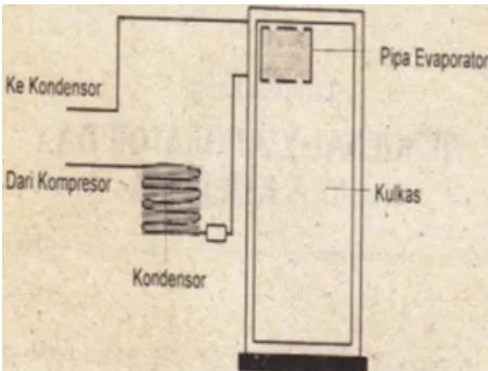 Gambar 6. Pipa evaporator berada dalam ruang mesin pendingin/kulkas.