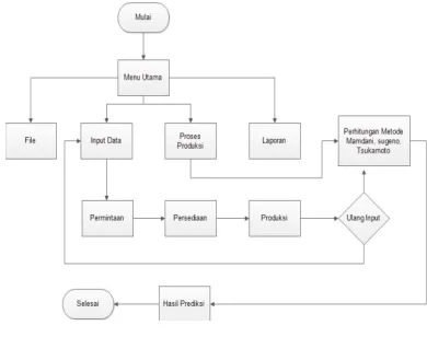 Gambar 4.1 Flowchart Sistem