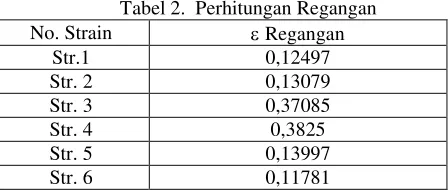 Tabel 2.  Perhitungan Regangan 