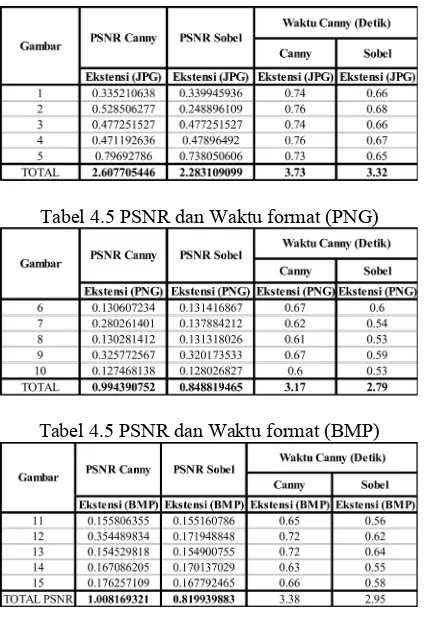 Tabel 4.5 PSNR dan Waktu format (PNG)
