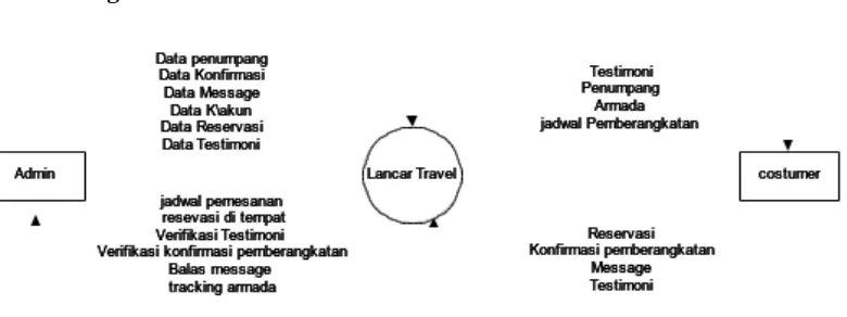 Gambar 3.1 Diagram Konteks