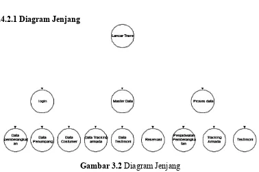 Gambar 3.2 Diagram Jenjang