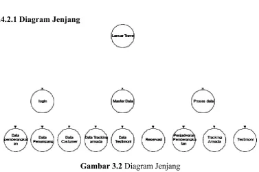 Gambar 3.2 Diagram Jenjang