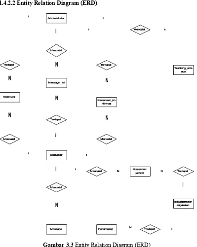 Gambar 3.3 Entity Relation Diagram (ERD)