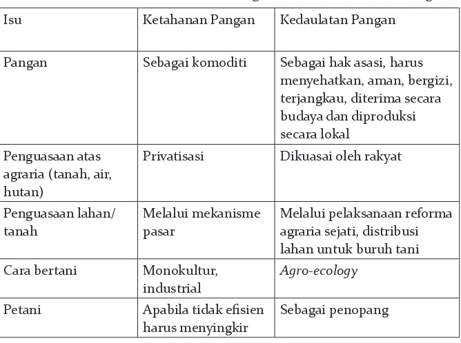 Tabel 1. Perbedaan Ketahanan Pangan dan Kedaulatan Pangan