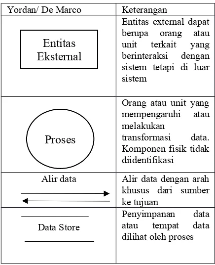 Tabel 1 Simbol-Simbol Data Flow Diagram (DFD)