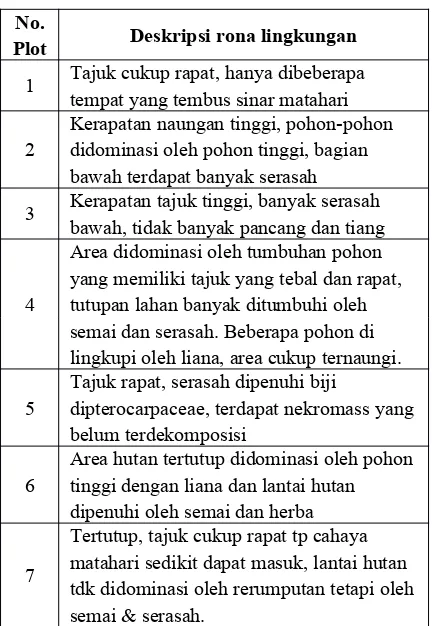 Tabel 1. Deskripsi Rona Lingkungan Area
