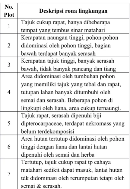 Tabel 1. Deskripsi Rona Lingkungan Area