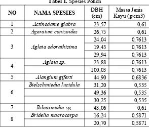 Tabel 1. Spesies Pohon