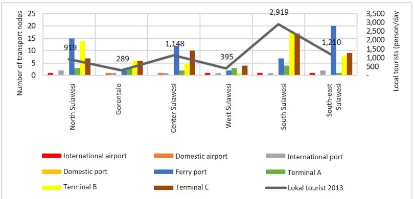 Figure 16. Correlation between the number of transportation hub with the number of Indonesian guest visits to hotel in Sulawesi [31] 