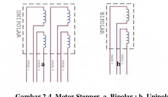 Gambar 2.4. Motor Stepper  a. Bipolar ; b. Unipolar 