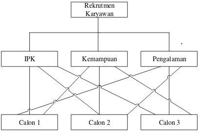 Gambar 4.1 Struktur Hierarki 