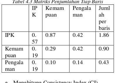 Tabel 4.3 Matriks Penjumlahan Tiap Baris 