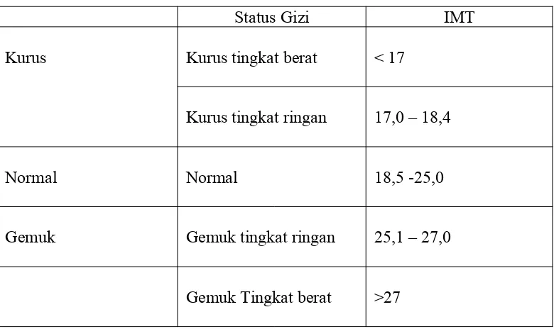 Tabel 2.1 : Kategori Ambang Batas IMT untuk Indonesia