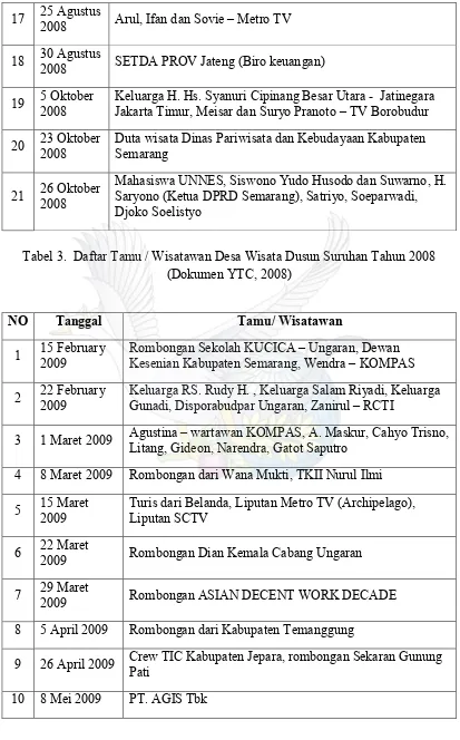 Tabel 3.  Daftar Tamu / Wisatawan Desa Wisata Dusun Suruhan Tahun 2008 